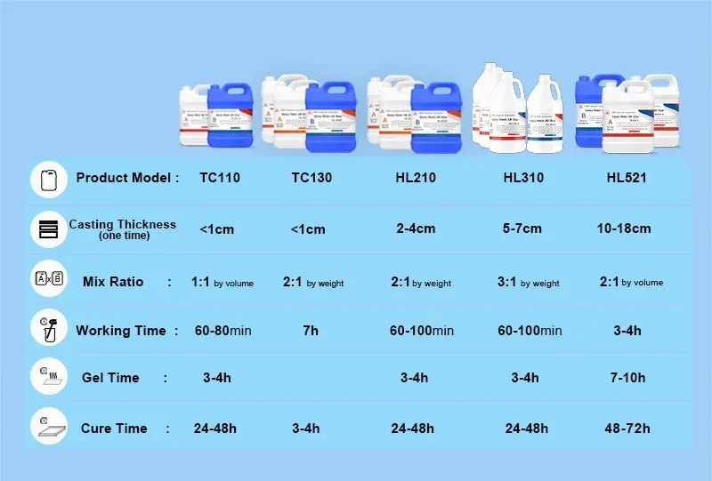 Résine époxy transparente 2:1 200 à 1000 ml pour usage professionnel